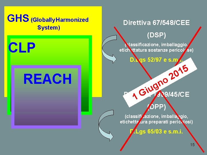 GHS (Globally Harmonized System) Direttiva 67/548/CEE (DSP) CLP (classificazione, imballaggio, etichettatura sostanze pericolose) D.