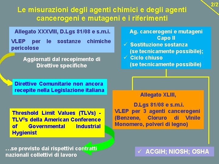 Le misurazioni degli agenti chimici e degli agenti cancerogeni e mutageni e i riferimenti