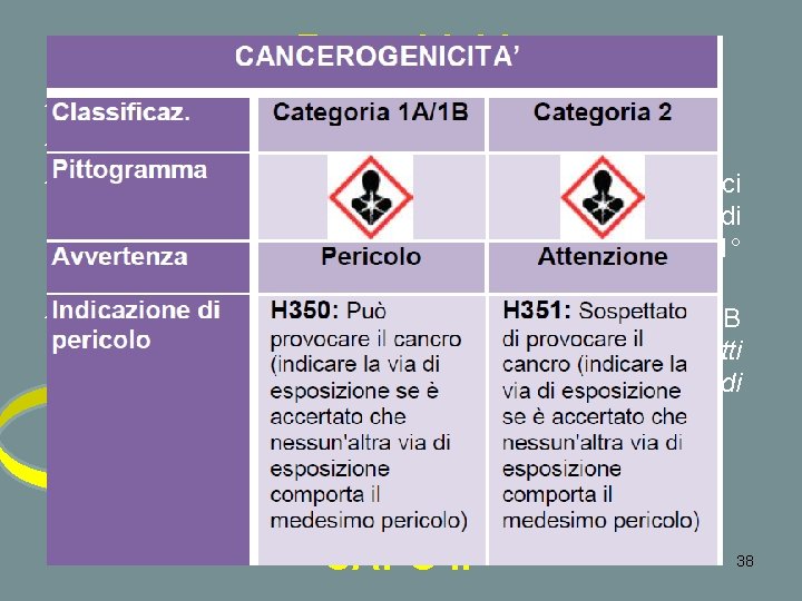 Formaldeide ü Formaldeide: Cat. 3 (R 40) secondo DSP ü Cat. 2 sospetta cancerogena