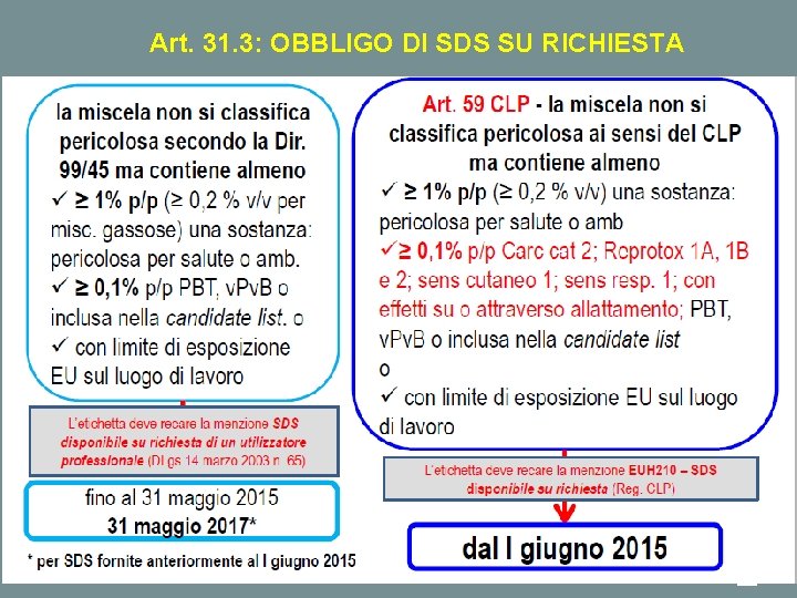 Art. 31. 3: OBBLIGO DI SDS SU RICHIESTA 44 