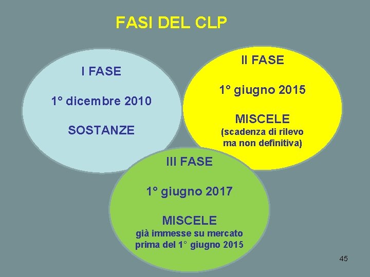 FASI DEL CLP II FASE 1° giugno 2015 1° dicembre 2010 MISCELE SOSTANZE (scadenza