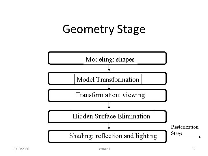 Geometry Stage Modeling: shapes Model Transformation: viewing Hidden Surface Elimination Shading: reflection and lighting