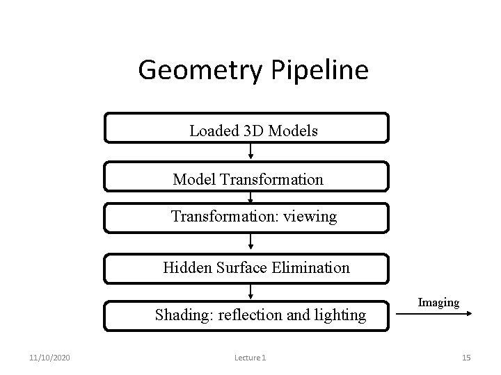Geometry Pipeline Loaded 3 D Models Model Transformation: viewing Hidden Surface Elimination Shading: reflection