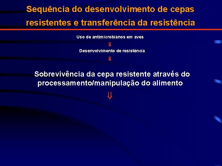 Sequência do desenvolvimento de cepas resistentes e transferência da resistência Uso de antimicrobianos em