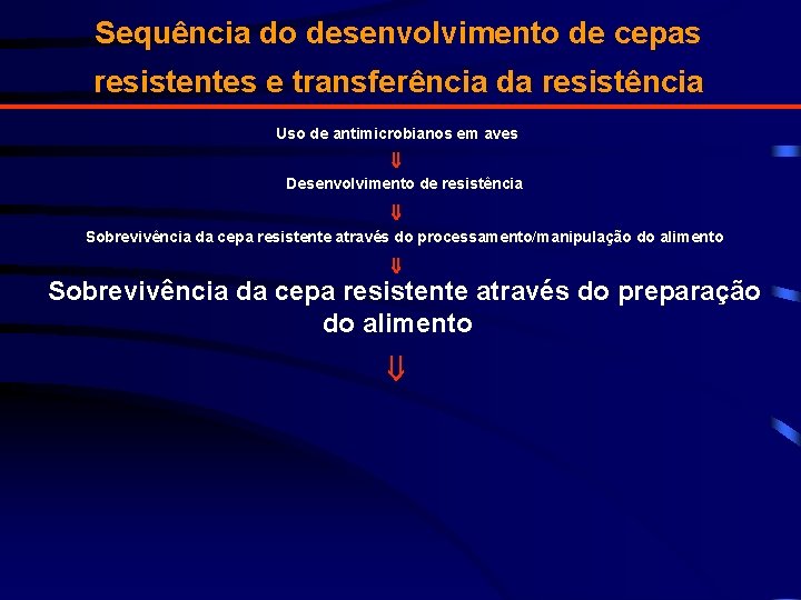 Sequência do desenvolvimento de cepas resistentes e transferência da resistência Uso de antimicrobianos em