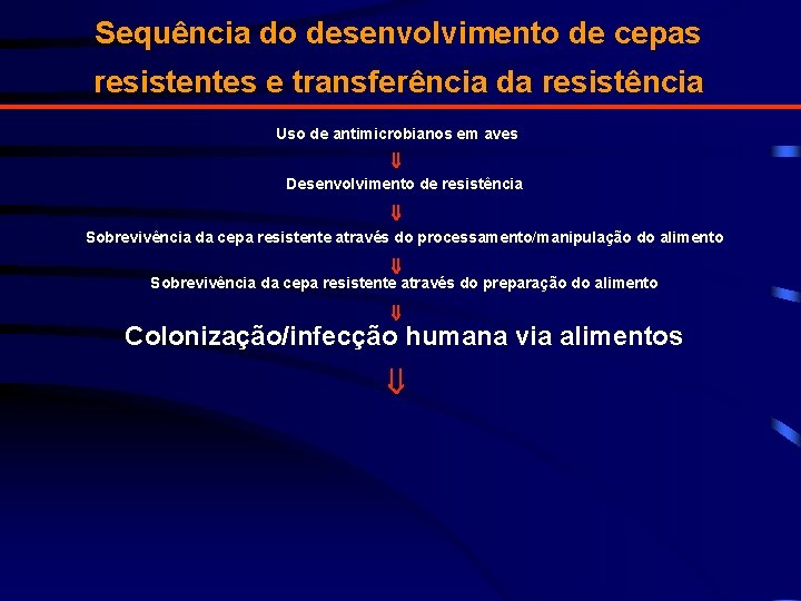 Sequência do desenvolvimento de cepas resistentes e transferência da resistência Uso de antimicrobianos em