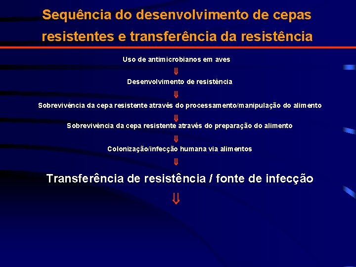 Sequência do desenvolvimento de cepas resistentes e transferência da resistência Uso de antimicrobianos em