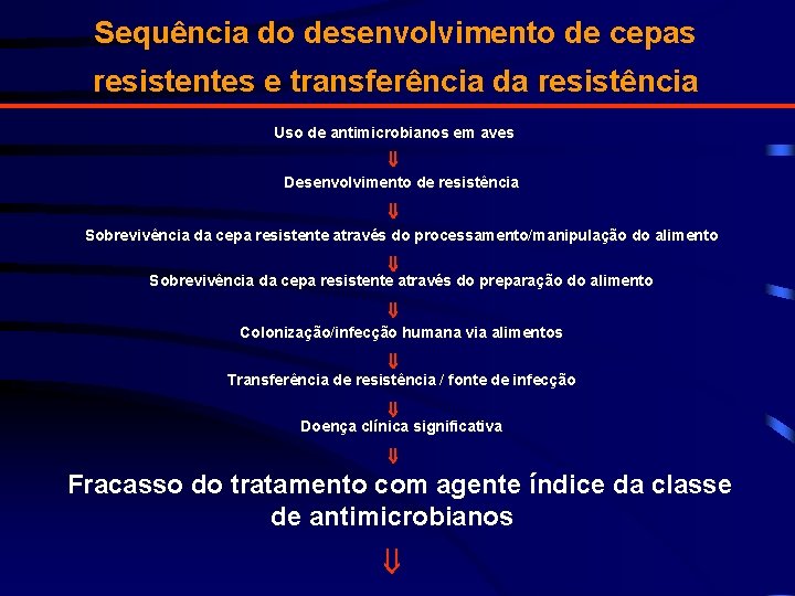 Sequência do desenvolvimento de cepas resistentes e transferência da resistência Uso de antimicrobianos em