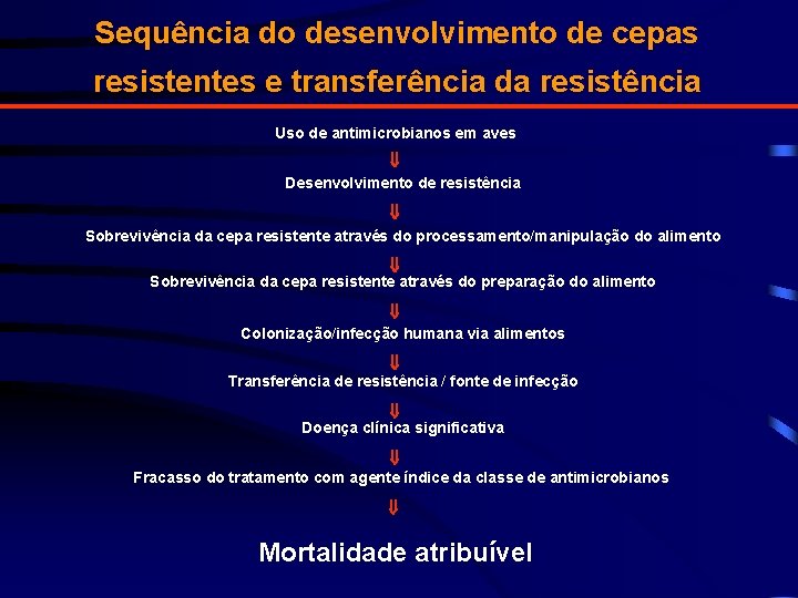 Sequência do desenvolvimento de cepas resistentes e transferência da resistência Uso de antimicrobianos em