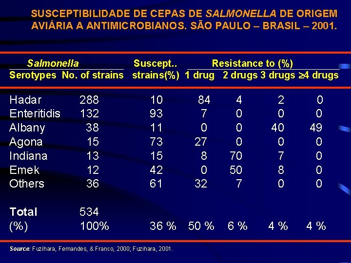 SUSCEPTIBILIDADE DE CEPAS DE SALMONELLA DE ORIGEM AVIÁRIA A ANTIMICROBIANOS. SÃO PAULO – BRASIL