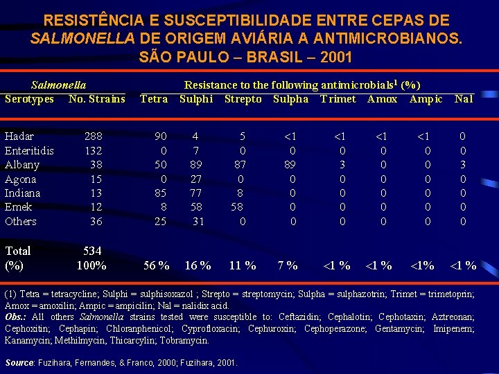 RESISTÊNCIA E SUSCEPTIBILIDADE ENTRE CEPAS DE SALMONELLA DE ORIGEM AVIÁRIA A ANTIMICROBIANOS. SÃO PAULO