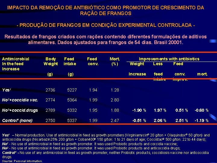 IMPACTO DA REMOÇÃO DE ANTIBIÓTICO COMO PROMOTOR DE CRESCIMENTO DA RAÇÃO DE FRANGOS -