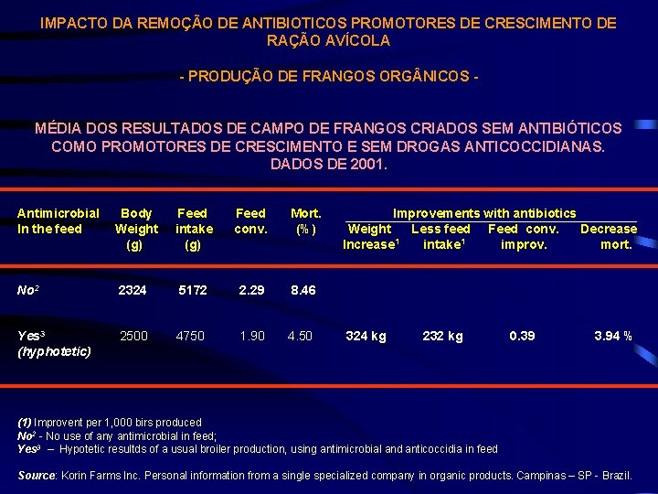 IMPACTO DA REMOÇÃO DE ANTIBIOTICOS PROMOTORES DE CRESCIMENTO DE RAÇÃO AVÍCOLA - PRODUÇÃO DE