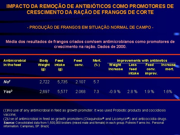 IMPACTO DA REMOÇÃO DE ANTIBIÓTICOS COMO PROMOTORES DE CRESCIMENTO DA RAÇÃO DE FRANGOS DE