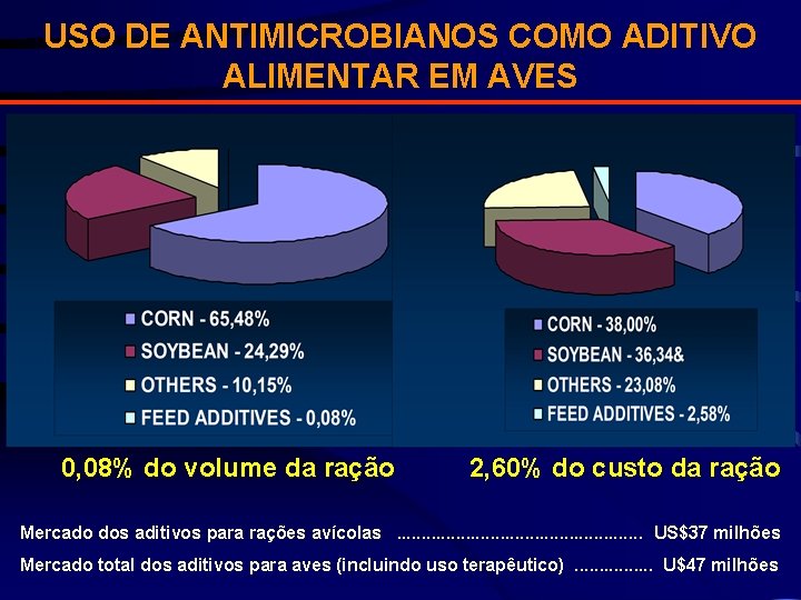 USO DE ANTIMICROBIANOS COMO ADITIVO ALIMENTAR EM AVES 0, 08% do volume da ração