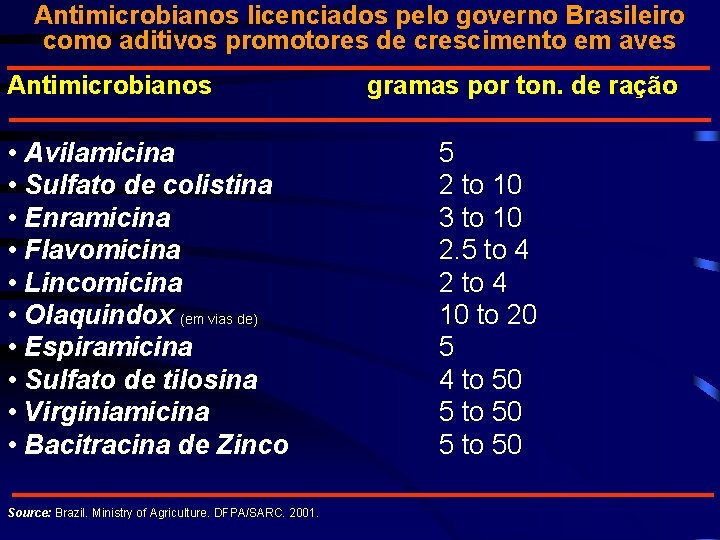 Antimicrobianos licenciados pelo governo Brasileiro como aditivos promotores de crescimento em aves Antimicrobianos gramas
