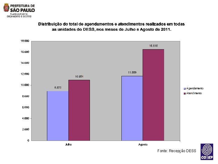 Fonte: Recepção DESS 