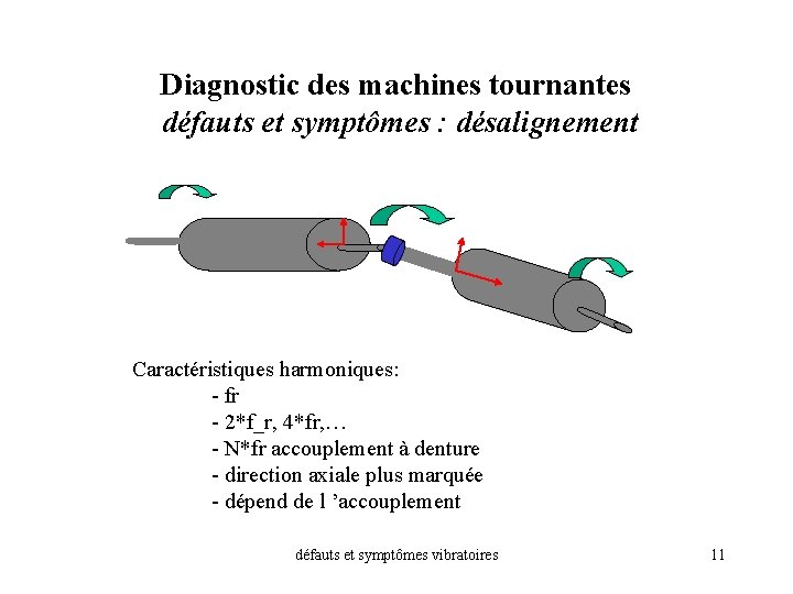 Diagnostic des machines tournantes défauts et symptômes : désalignement Caractéristiques harmoniques: - fr -