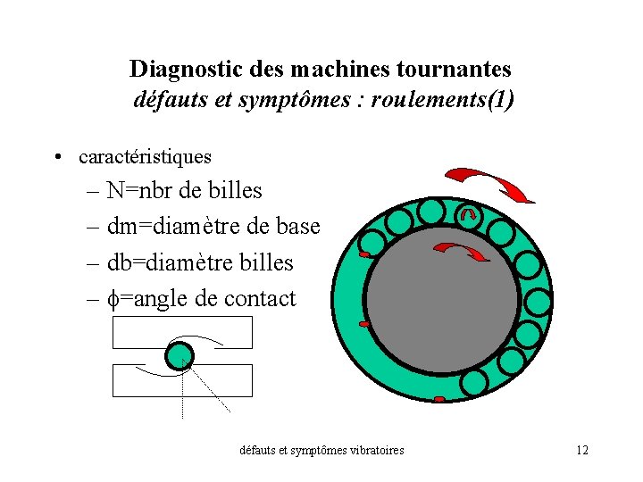 Diagnostic des machines tournantes défauts et symptômes : roulements(1) • caractéristiques – N=nbr de