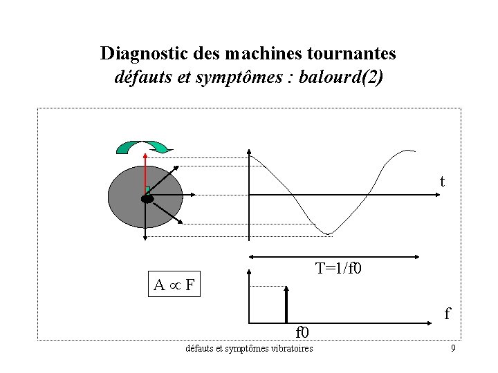 Diagnostic des machines tournantes défauts et symptômes : balourd(2) t T=1/f 0 A F