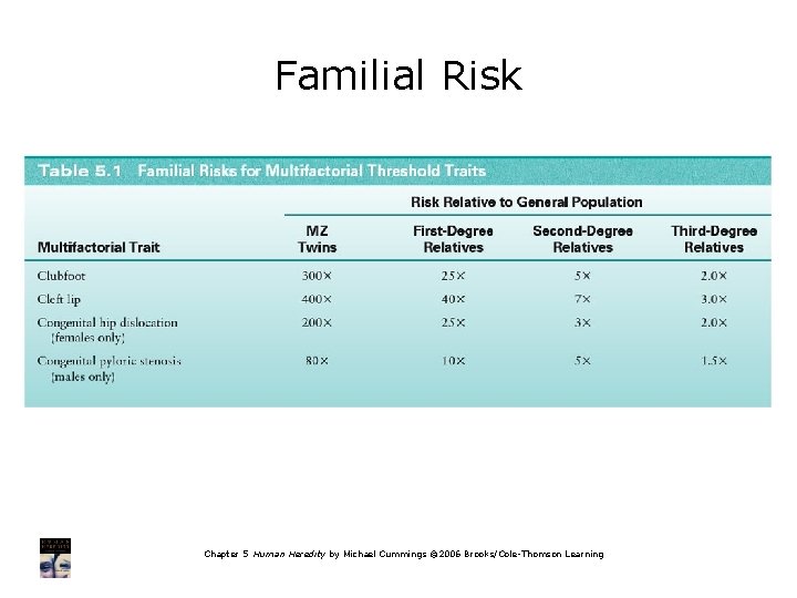 Familial Risk Chapter 5 Human Heredity by Michael Cummings © 2006 Brooks/Cole-Thomson Learning 