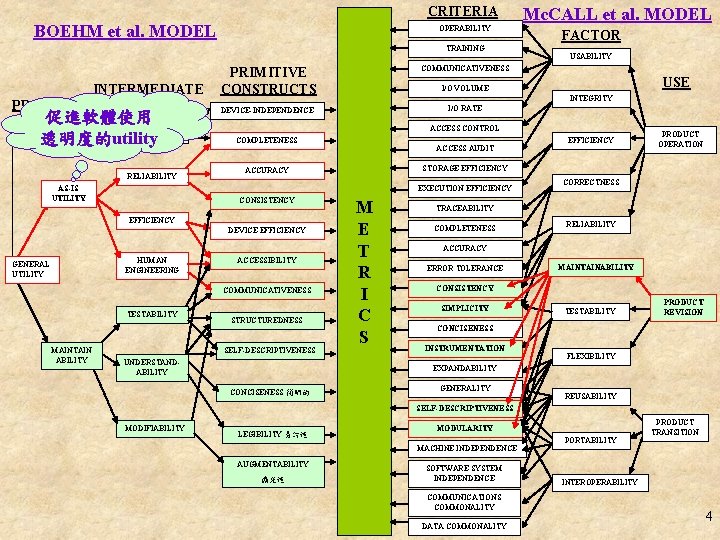 CRITERIA BOEHM et al. MODEL OPERABILITY TRAINING INTERMEDIATE PRIMARY CONSTRUCTS USES促進軟體使用 PORTABILITY 透明度的utility RELIABILITY