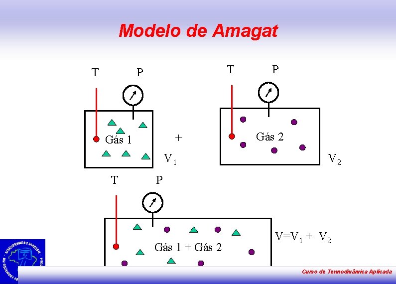 Modelo de Amagat T T P + Gás 1 V 1 T P Gás