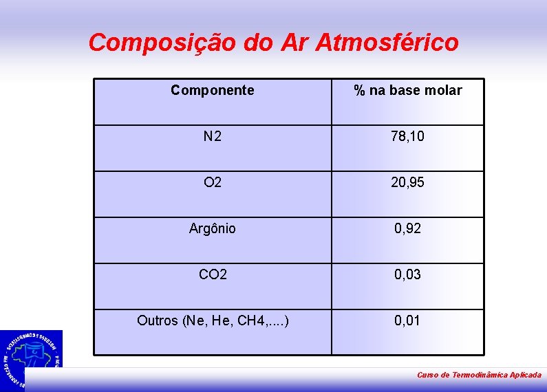 Composição do Ar Atmosférico Componente % na base molar N 2 78, 10 O