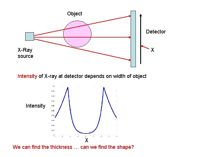 Object Detector X-Ray source Intensity of X-ray at detector depends on width of object