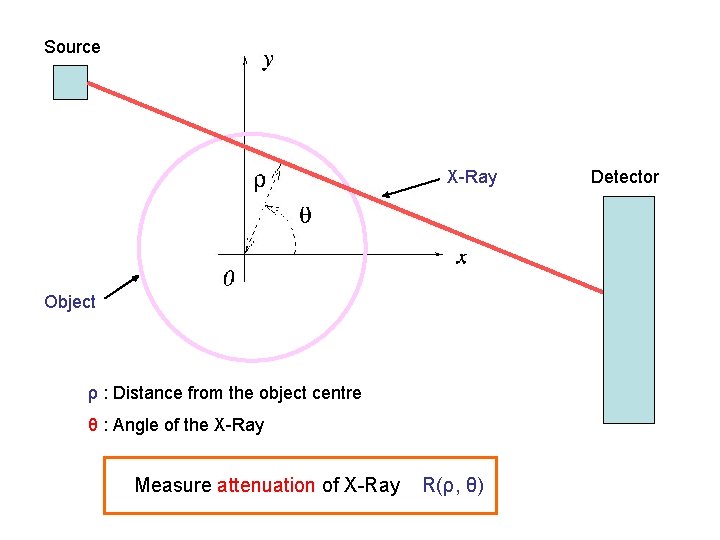 Source X-Ray Object ρ : Distance from the object centre θ : Angle of