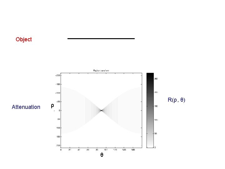 Object Attenuation R(ρ, θ) ρ θ 