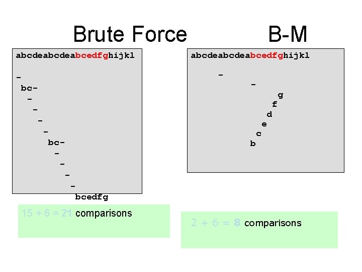 Brute Force abcdeabcedfghijkl B-M abcdeabcedfghijkl - bc- f e bc- b g d c