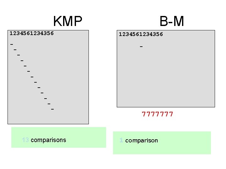 KMP 1234561234356 - B-M 1234561234356 - - - 13 comparisons 7777777 1 comparison 