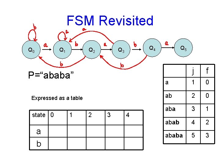 FSM Revisited Q 0 Q 1 Q 2 Q 4 Q 3 P=“ababa” Expressed