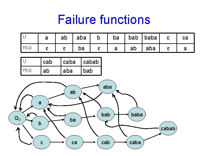 Failure functions U a ab aba baba c ca π(u) ε ε ba ε