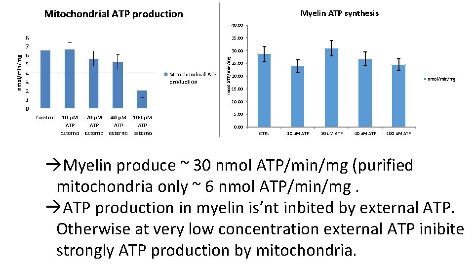 Myelin ATP synthesis 40. 00 35. 00 nmol ATP/min/mg 30. 00 25. 00 20.