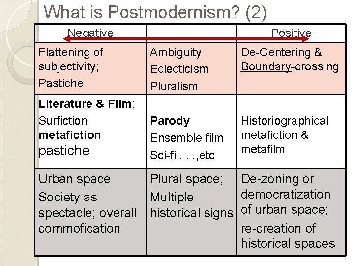 What is Postmodernism? (2) Negative Flattening of subjectivity; Pastiche Literature & Film: Surfiction, metafiction