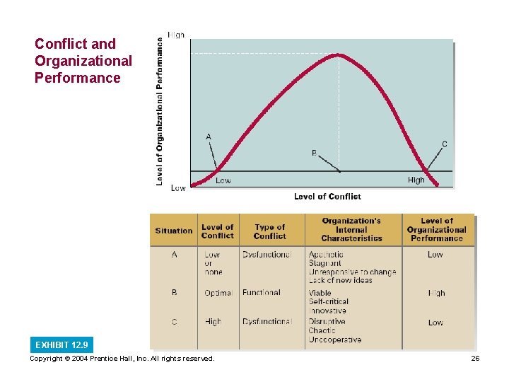 Conflict and Organizational Performance EXHIBIT 12. 9 Copyright © 2004 Prentice Hall, Inc. All