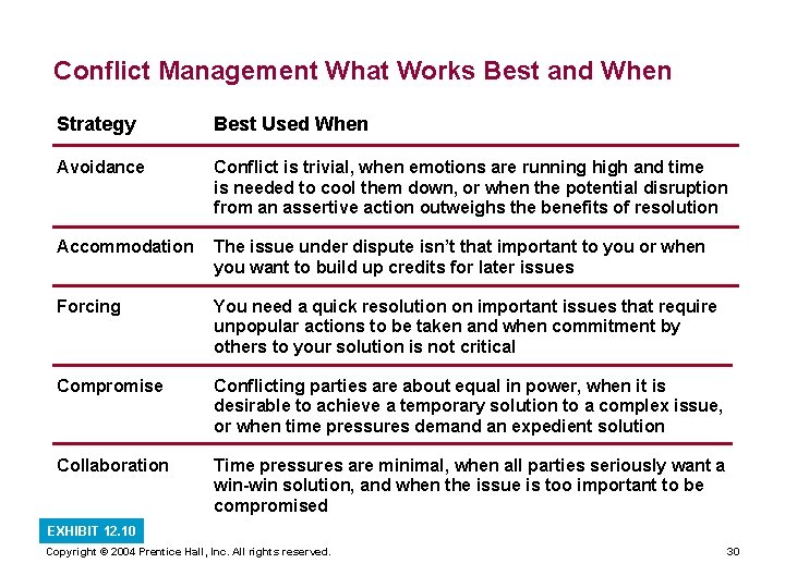 Conflict Management What Works Best and When Strategy Best Used When Avoidance Conflict is