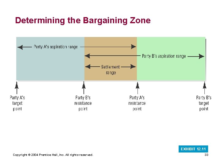 Determining the Bargaining Zone EXHIBIT 12. 11 Copyright © 2004 Prentice Hall, Inc. All