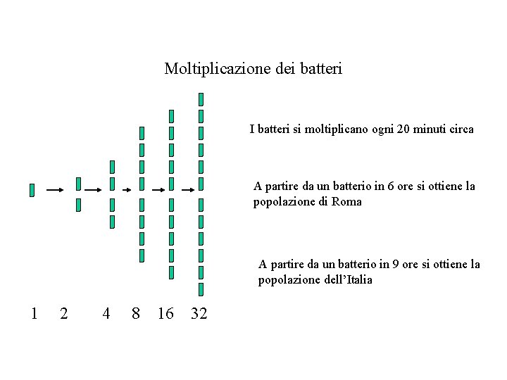 Moltiplicazione dei batteri I batteri si moltiplicano ogni 20 minuti circa A partire da