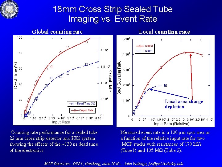 18 mm Cross Strip Sealed Tube Imaging vs. Event Rate Global counting rate Local