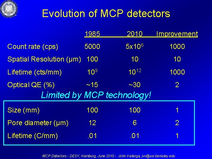 Evolution of MCP detectors Count rate (cps) 1985 2010 Improvement 5000 5 x 106