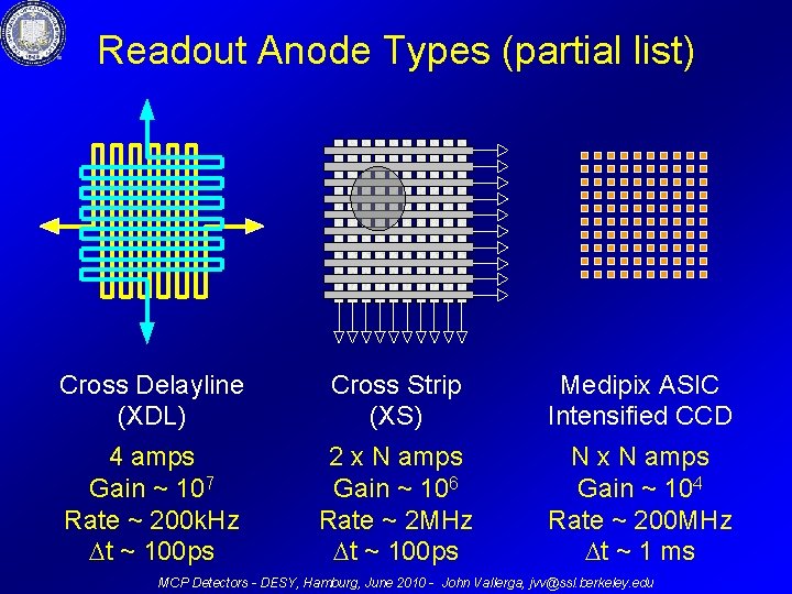 Readout Anode Types (partial list) Cross Delayline (XDL) Cross Strip (XS) Medipix ASIC Intensified