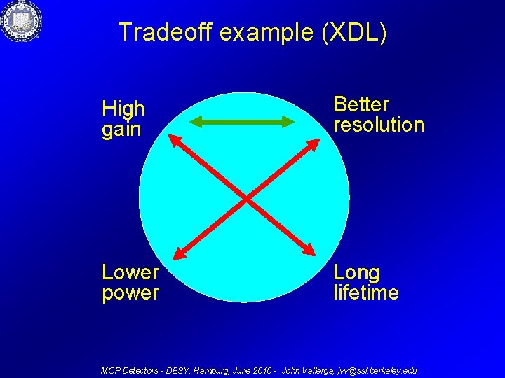 Tradeoff example (XDL) High gain Better resolution Lower power Long lifetime MCP Detectors -