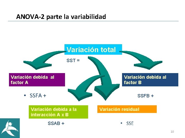 ANOVA-2 parte la variabilidad Variación total SST = Variación debida al factor A Variación ANOVA-2 parte la variabilidad Variación total SST = Variación debida al factor A Variación