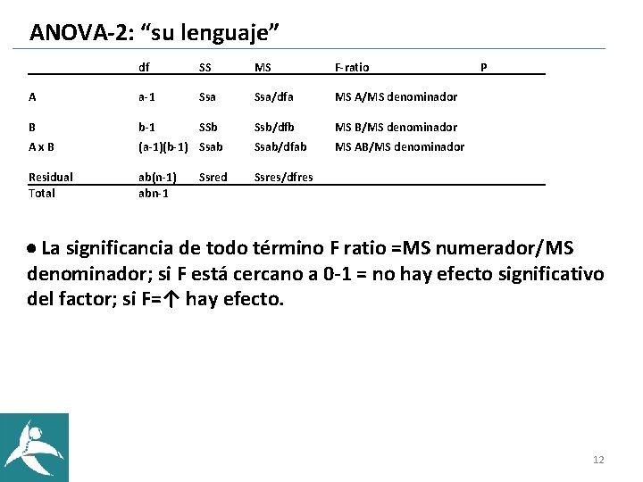 ANOVA-2: “su lenguaje” df SS MS F-ratio A a-1 Ssa/dfa MS A/MS denominador B ANOVA-2: “su lenguaje” df SS MS F-ratio A a-1 Ssa/dfa MS A/MS denominador B