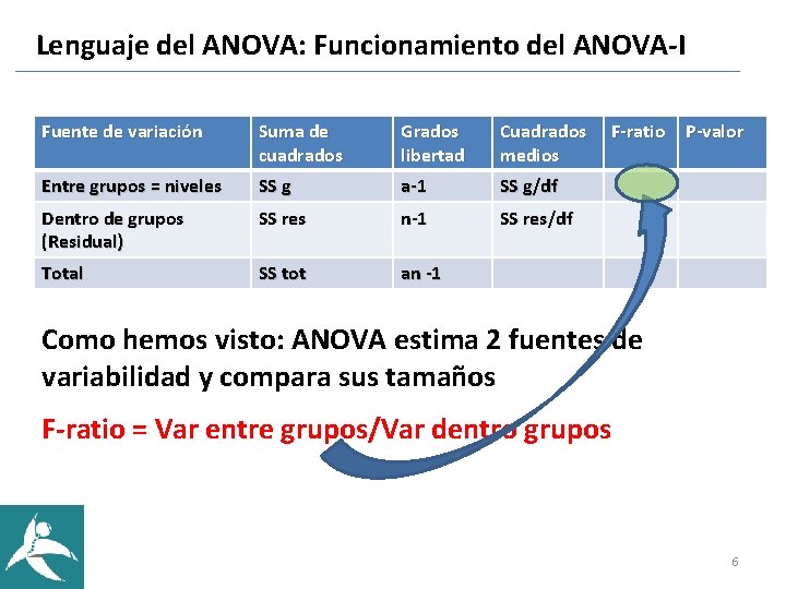Lenguaje del ANOVA: Funcionamiento del ANOVA-I Fuente de variación Suma de cuadrados Grados libertad Lenguaje del ANOVA: Funcionamiento del ANOVA-I Fuente de variación Suma de cuadrados Grados libertad