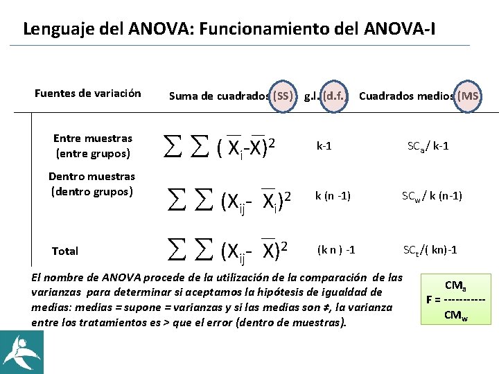 Lenguaje del ANOVA: Funcionamiento del ANOVA-I Fuentes de variación Entre muestras (entre grupos) Dentro Lenguaje del ANOVA: Funcionamiento del ANOVA-I Fuentes de variación Entre muestras (entre grupos) Dentro