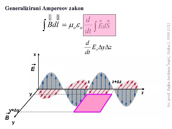 x E z y y+Dy B y z+Dz z Izv. prof. Rajka Jurdana Šepić,
